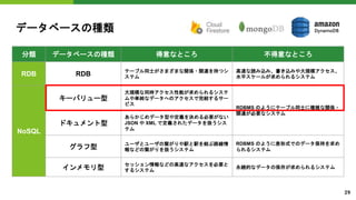 データベースの種類
分類 データベースの種類 得意なところ 不得意なところ
RDB RDB テーブル同士がさまざまな関係・関連を持つシ
ステム
高速な読み込み、書き込みや大規模アクセス、
水平スケールが求められるシステム
NoSQL
キーバリュー型
大規模な同時アクセス性能が求められるシステ
ムや単純なデータへのアクセスで完結するサー
ビス
RDBMS のようにテーブル同士に複雑な関係・
関連が必要なシステム
ドキュメント型
あらかじめデータ型や定義を決める必要がない
JSON や XML で定義されたデータを扱うシス
テム
グラフ型
ユーザとユーザの繋がりや駅と駅を結ぶ路線情
報などの繋がりを扱うシステム
RDBMS のように表形式でのデータ保持を求め
られるシステム
インメモリ型
セッション情報などの高速なアクセスを必要と
するシステム
永続的なデータの保存が求められるシステム
29
 