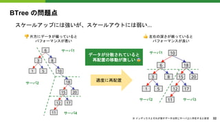 BTree の問題点
適度に再配置
サーバ1
サーバ2
サーバ4
サーバ2 サーバ3
サーバ1
スケールアップには強いが、スケールアウトには弱い...
データが分散されていると
再配置の移動が激しい
※ インデックスとそれが指すデータは同じサーバ上に存在すると仮定 32
左右の深さが揃っていると
パフォーマンスが良い
片方にデータが偏っていると
パフォーマンスが悪い
� �
�
 