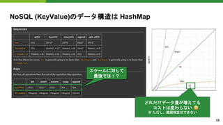 NoSQL (KeyValue)のデータ構造は HashMap
どれだけデータ量が増えても
コストは変わらない
※ ただし、範囲指定はできない
スケールに対して
最強では！？
33
�
 