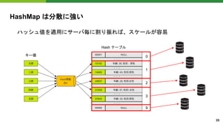 HashMap は分散に強い
0
1
2
3
9
ハッシュ値を適用にサーバ毎に割り振れば、スケールが容易
キー値
Hash テーブル
35
 