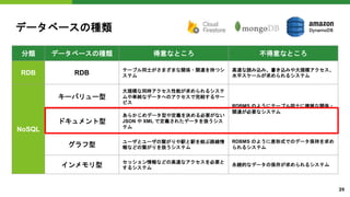 データベースの種類
分類 データベースの種類 得意なところ 不得意なところ
RDB RDB テーブル同士がさまざまな関係・関連を持つシ
ステム
高速な読み込み、書き込みや大規模アクセス、
水平スケールが求められるシステム
NoSQL
キーバリュー型
大規模な同時アクセス性能が求められるシステ
ムや単純なデータへのアクセスで完結するサー
ビス
RDBMS のようにテーブル同士に複雑な関係・
関連が必要なシステム
ドキュメント型
あらかじめデータ型や定義を決める必要がない
JSON や XML で定義されたデータを扱うシス
テム
グラフ型
ユーザとユーザの繋がりや駅と駅を結ぶ路線情
報などの繋がりを扱うシステム
RDBMS のように表形式でのデータ保持を求め
られるシステム
インメモリ型
セッション情報などの高速なアクセスを必要と
するシステム
永続的なデータの保存が求められるシステム
39
 