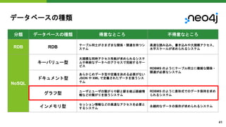 データベースの種類
分類 データベースの種類 得意なところ 不得意なところ
RDB RDB テーブル同士がさまざまな関係・関連を持つシ
ステム
高速な読み込み、書き込みや大規模アクセス、
水平スケールが求められるシステム
NoSQL
キーバリュー型
大規模な同時アクセス性能が求められるシステ
ムや単純なデータへのアクセスで完結するサー
ビス
RDBMS のようにテーブル同士に複雑な関係・
関連が必要なシステム
ドキュメント型
あらかじめデータ型や定義を決める必要がない
JSON や XML で定義されたデータを扱うシス
テム
グラフ型
ユーザとユーザの繋がりや駅と駅を結ぶ路線情
報などの繋がりを扱うシステム
RDBMS のように表形式でのデータ保持を求め
られるシステム
インメモリ型
セッション情報などの高速なアクセスを必要と
するシステム
永続的なデータの保存が求められるシステム
41
 