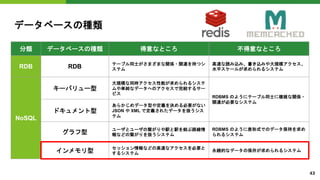 データベースの種類
分類 データベースの種類 得意なところ 不得意なところ
RDB RDB テーブル同士がさまざまな関係・関連を持つシ
ステム
高速な読み込み、書き込みや大規模アクセス、
水平スケールが求められるシステム
NoSQL
キーバリュー型
大規模な同時アクセス性能が求められるシステ
ムや単純なデータへのアクセスで完結するサー
ビス
RDBMS のようにテーブル同士に複雑な関係・
関連が必要なシステム
ドキュメント型
あらかじめデータ型や定義を決める必要がない
JSON や XML で定義されたデータを扱うシス
テム
グラフ型
ユーザとユーザの繋がりや駅と駅を結ぶ路線情
報などの繋がりを扱うシステム
RDBMS のように表形式でのデータ保持を求め
られるシステム
インメモリ型
セッション情報などの高速なアクセスを必要と
するシステム
永続的なデータの保存が求められるシステム
43
 