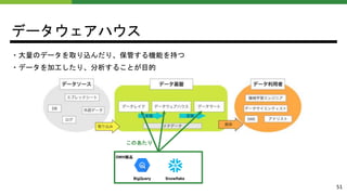 データウェアハウス
BigQuery Snowflake
DWH製品
このあたり
・大量のデータを取り込んだり、保管する機能を持つ
・データを加工したり、分析することが目的
51
 