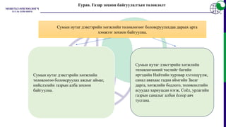 Сумын нутаг дэвсгэрийн хөгжлийн төлөвлөгөөг боловсруулахдаа дараах арга
хэмжээг зохион байгуулна.
Сумын нутаг дэвсгэрийн хөгжлийн
төлөвлөгөө боловсруулах ажлыг аймаг,
нийслэлийн газрын алба зохион
байгуулна.
Сумын нутаг дэвсгэрийн хөгжлийн
төлөвлөгөөний төслийг багийн
иргэдийн Нийтийн хурлаар хэлэлцүүлж,
санал авахаас гадна аймгийн Засаг
дарга, хөгжлийн бодлого, төлөвлөлтийн
асуудал хариуцсан нэгж, Соёл, урлагийн
газрын саналыг албан ёсоор авч
тусгана.
Гурав. Газар зохион байгуулалтын төлөвлөлт
 