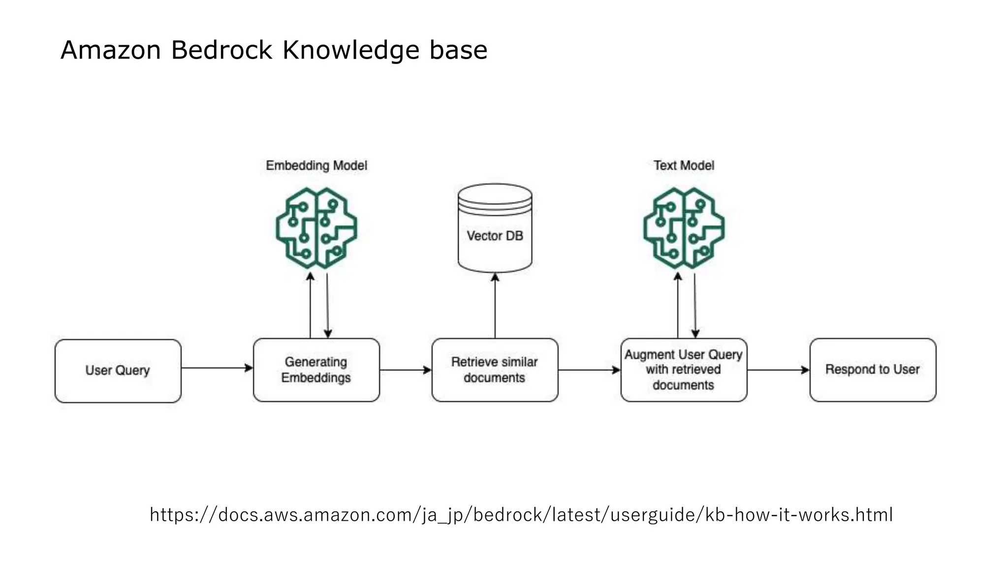 Amazon Bedrock Knowledge base
https://docs.aws.amazon.com/ja_jp/bedrock/latest/userguide/kb-how-it-works.html
 