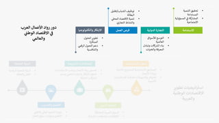 •
‫الحلول‬‫تطوير‬
‫المبتكرة‬
•
‫الرقم‬ ‫التحول‬ ‫دعم‬
‫والتنافسية‬
‫والتكنو‬‫االبتكار‬
‫لوجيا‬ ‫العمل‬ ‫فرص‬ ‫الدولية‬ ‫التجارة‬ ‫االستدامة‬
•
‫الشباب‬ ‫توظيف‬
/
‫تق‬
‫ليل‬
‫البطالة‬
•
‫المح‬ ‫االقتصاد‬ ‫تنمية‬
‫ل‬
‫التجاري‬ ‫والنشاط‬
•
‫لألسواق‬ ‫التوسع‬
‫العالمية‬
•
‫وتباد‬ ‫اكات‬ ‫ر‬
‫الش‬ ‫بناء‬
‫ل‬
‫ات‬ ‫ر‬
‫والخب‬ ‫المعرفة‬
•
‫التنمية‬ ‫تحقيق‬
‫المستدامة‬
•
‫المسؤول‬ ‫ف‬ ‫كة‬
‫المشار‬
‫ية‬
‫االجتماعية‬
‫التحتية‬ ‫البنية‬
‫والتدريب‬ ‫التعليم‬
‫يعي‬ ‫ر‬
‫التش‬ ‫اإلصالحات‬
‫ة‬
‫ي‬
‫الدول‬ ‫التعاون‬
‫االستثم‬ ‫ر‬
‫تحفي‬
‫ات‬‫ر‬‫ا‬
•
‫والتق‬ ‫العال‬ ‫التعليم‬ ‫جودة‬
‫ن‬
•
‫العمل‬ ‫سوق‬ ‫ات‬‫ر‬‫ومها‬ ‫التأهيل‬
•
‫كة‬ ‫ر‬
‫المشب‬ ‫العربية‬ ‫السوق‬
•
‫الدو‬ ‫والمنظمات‬ ‫االتفاقيات‬
‫لية‬
•
‫الرق‬ ‫التحتية‬ ‫البنية‬
‫مية‬
•
‫والطاقة‬ ‫النقل‬
•
‫االستثم‬ ‫وجذب‬ ‫االعمال‬ ‫بيئة‬ ‫تحسي‬
‫ات‬‫ر‬‫ا‬
•
‫ودع‬ ‫العلم‬ ‫والبحث‬‫االبتكار‬‫تحفب‬
‫م‬
‫الناشئة‬ ‫كات‬ ‫ر‬
‫الش‬
•
‫النا‬ ‫ع‬ ‫للمشاري‬ ‫االستثمارية‬ ‫الصناديق‬
‫شئة‬
‫األعمال‬ ‫وريادة‬
•
‫لالستث‬ ‫الجاذبة‬ ‫والتسهيالت‬‫الحوافز‬
‫ات‬‫ر‬‫ما‬
‫األجنبية‬
‫العرب‬ ‫األعمال‬ ‫رواد‬‫دور‬
‫ي‬
‫الوطت‬ ‫االقتصاد‬ ‫ي‬
‫ف‬
‫ي‬
‫والعالم‬
‫تطوير‬ ‫اتيجيات‬ ‫ر‬
‫اسي‬
‫الوطنية‬ ‫االقتصادات‬
‫والعربية‬
 