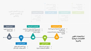 •
‫الحلول‬‫تطوير‬
‫المبتكرة‬
•
‫الرقم‬ ‫التحول‬ ‫دعم‬
‫والتنافسية‬
‫والتكنو‬‫االبتكار‬
‫لوجيا‬ ‫العمل‬ ‫فرص‬ ‫الدولية‬ ‫التجارة‬ ‫االستدامة‬
•
‫الشباب‬ ‫توظيف‬
/
‫تق‬
‫ليل‬
‫البطالة‬
•
‫المح‬ ‫االقتصاد‬ ‫تنمية‬
‫ل‬
‫التجاري‬ ‫والنشاط‬
•
‫لألسواق‬ ‫التوسع‬
‫العالمية‬
•
‫وتباد‬ ‫اكات‬ ‫ر‬
‫الش‬ ‫بناء‬
‫ل‬
‫ات‬ ‫ر‬
‫والخب‬ ‫المعرفة‬
•
‫التنمية‬ ‫تحقيق‬
‫المستدامة‬
•
‫المسؤول‬ ‫ف‬ ‫كة‬
‫المشار‬
‫ية‬
‫االجتماعية‬
‫التحتية‬ ‫البنية‬
‫والتدريب‬ ‫التعليم‬
‫يعي‬ ‫ر‬
‫التش‬ ‫اإلصالحات‬
‫ة‬
‫ي‬
‫الدول‬ ‫التعاون‬
‫االستثم‬ ‫ر‬
‫تحفي‬
‫ات‬‫ر‬‫ا‬
•
‫والتق‬ ‫العال‬ ‫التعليم‬ ‫جودة‬
‫ن‬
•
‫العمل‬ ‫سوق‬ ‫ات‬‫ر‬‫ومها‬ ‫التأهيل‬
•
‫كة‬ ‫ر‬
‫المشب‬ ‫العربية‬ ‫السوق‬
•
‫الدو‬ ‫والمنظمات‬ ‫االتفاقيات‬
‫لية‬
•
‫الرق‬ ‫التحتية‬ ‫البنية‬
‫مية‬
•
‫والطاقة‬ ‫النقل‬
•
‫االستثم‬ ‫وجذب‬ ‫االعمال‬ ‫بيئة‬ ‫تحسي‬
‫ات‬‫ر‬‫ا‬
•
‫ودع‬ ‫العلم‬ ‫والبحث‬‫االبتكار‬‫تحفب‬
‫م‬
‫الناشئة‬ ‫كات‬ ‫ر‬
‫الش‬
•
‫النا‬ ‫ع‬ ‫للمشاري‬ ‫االستثمارية‬ ‫الصناديق‬
‫شئة‬
‫األعمال‬ ‫وريادة‬
•
‫لالستث‬ ‫الجاذبة‬ ‫والتسهيالت‬‫الحوافز‬
‫ات‬‫ر‬‫ما‬
‫األجنبية‬
‫العرب‬ ‫األعمال‬ ‫رواد‬‫دور‬
‫ي‬
‫الوطت‬ ‫االقتصاد‬ ‫ي‬
‫ف‬
‫ي‬
‫والعالم‬
‫تطوير‬ ‫اتيجيات‬ ‫ر‬
‫اسي‬
‫الوطنية‬ ‫االقتصادات‬
‫والعربية‬
 