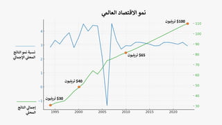 30
$
‫تريليو‬
‫ن‬
40
$
‫تريليون‬
65
$
‫تريليو‬
‫ن‬
100
$
‫تريليو‬
‫ن‬
‫ي‬
‫العالم‬ ‫االقتصاد‬ ‫نمو‬
‫النات‬ ‫نمو‬ ‫نسبة‬
‫ج‬
‫ي‬
‫اإلجمال‬ ‫ي‬
‫المحل‬
‫الناتج‬ ‫ي‬
‫إجمال‬
‫ي‬
‫المحل‬
 
