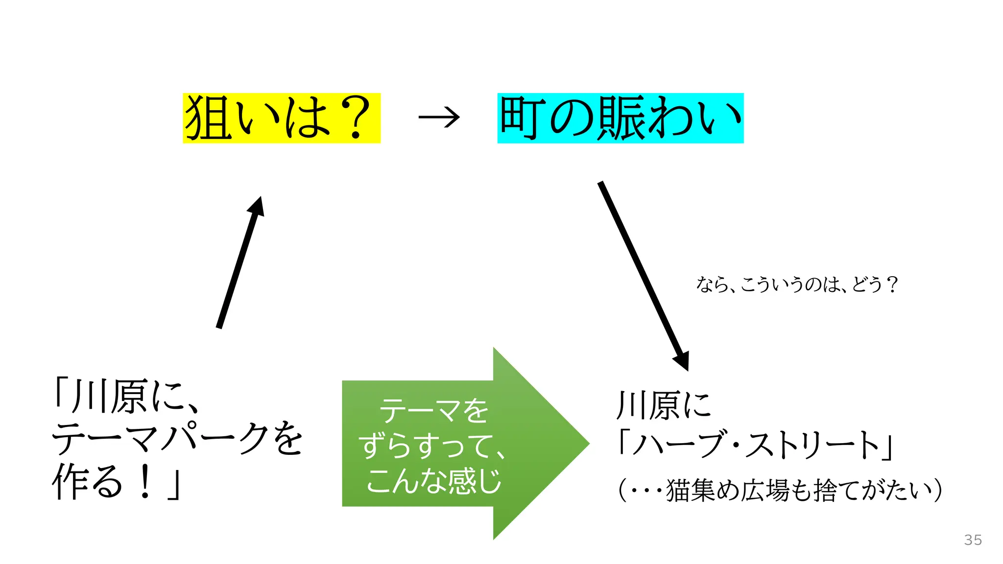 「川原に、
テーマパークを
作る！」
狙いは？ → 町の賑わい
川原に
「ハーブ・ストリート」
（・・・猫集め広場も捨てがたい）
なら、こういうのは、どう？
テーマを
ずらすって、
こんな感じ
35
 