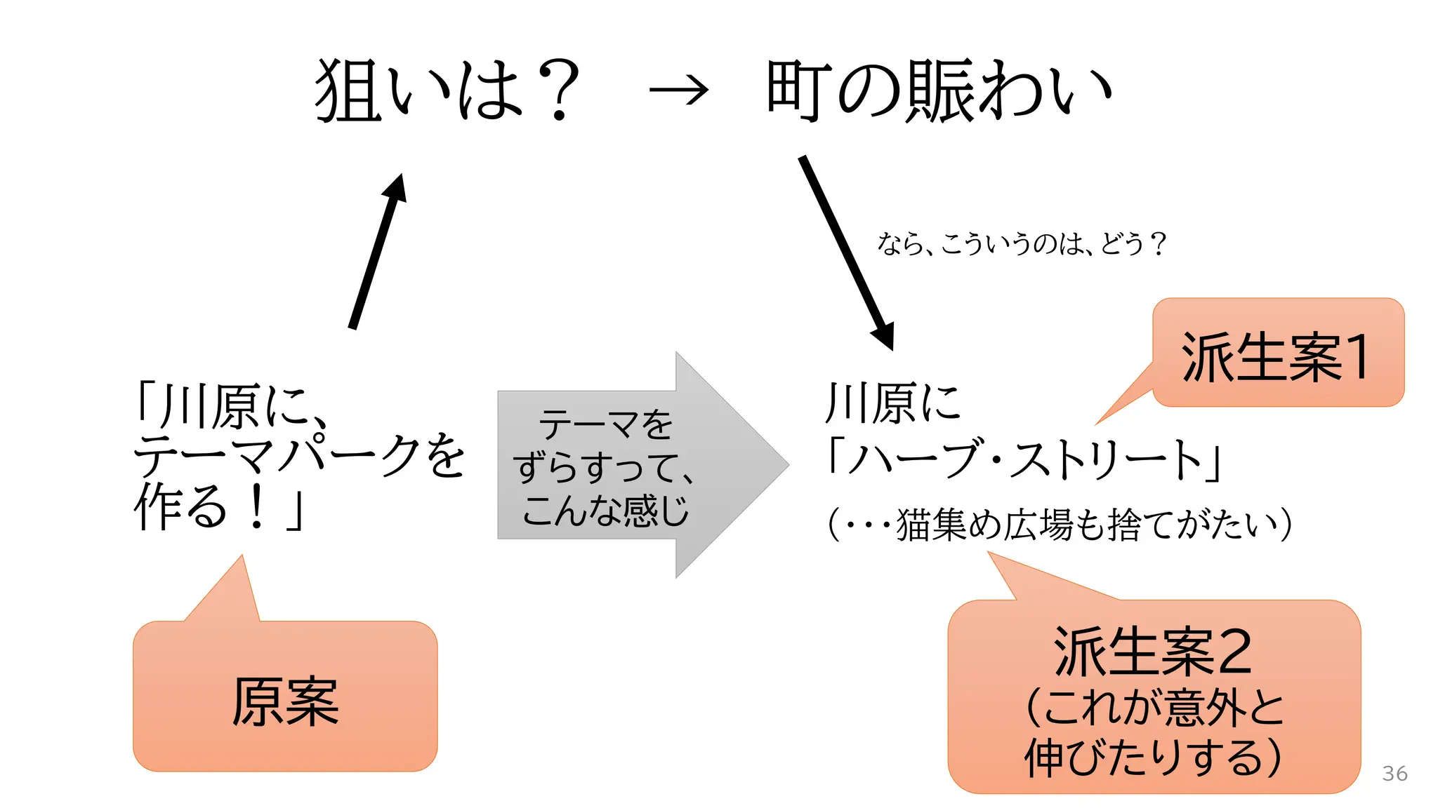 「川原に、
テーマパークを
作る！」
狙いは？ → 町の賑わい
なら、こういうのは、どう？
テーマを
ずらすって、
こんな感じ
原案
派生案１
派生案２
（これが意外と
伸びたりする）
川原に
「ハーブ・ストリート」
（・・・猫集め広場も捨てがたい）
36
 