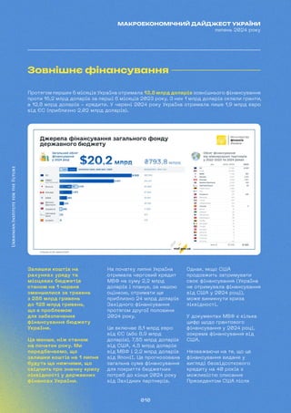 010
МАКРОЕКОНОМІЧНИЙ ДАЙДЖЕСТ УКРАЇНИ
липень 2024 року
Зовнішнє фінансування
Протягом перших 6 місяців Україна отримала 13,8 млрд доларів зовнішнього фінансування
проти 16,2 млрд доларів за перші 6 місяців 2023 року. З них 1 млрд доларів склали гранти,
а 12,8 млрд доларів - кредити. У червні 2024 року Україна отримала лише 1,9 млрд євро
від ЄС (приблизно 2,02 млрд доларів).
Залишки коштів на
рахунках уряду та
місцевих бюджетів
станом на 1 червня
зменшилися за травень
з 286 млрд гривень
до 128 млрд гривень,
що є проблемою
для забезпечення
фінансування бюджету
України.
Це менше, ніж станом
на початок року. Ми
передбачаємо, що
залишки коштів на 1 липня
будуть ще нижчими, що
свідчить про значну кризу
ліквідності у державних
фінансах України.
На початку липня Україна
отримала черговий кредит
МВФ на суму 2,2 млрд
доларів і планує, за нашою
оцінкою, отримати ще
приблизно 24 млрд доларів
Західного фінансування
протягом другої половини
2024 року.
Це включає 8,1 млрд євро
від ЄС (або 8,9 млрд
доларів), 7,85 млрд доларів
від США, 4,5 млрд доларів
від МВФ і 2,2 млрд доларів
від Японії. Це прогнозована
загальна сума фінансування
для покриття бюджетних
потреб до кінця 2024 року
від Західних партнерів.
Однак, якщо США
продовжить затримувати
своє фінансування (Україна
не отримувала фінансування
від США у 2024 році),
може виникнути криза
ліквідності.
У документах МВФ є кілька
цифр щодо грантового
фінансування у 2024 році,
зокрема фінансування від
США.
Незважаючи на те, що це
фінансування видане у
вигляді безвідсоткового
кредиту на 40 років з
можливістю списання
Президентом США після
 