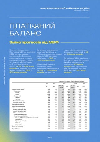 014
МАКРОЕКОНОМІЧНИЙ ДАЙДЖЕСТ УКРАЇНИ
липень 2024 року
ПЛАТІЖНИЙ
БАЛАНС
Зміна прогнозів від МВФ
Платіжний баланс за
Прогнозом МВФ на підсумки
2024 року не зазнав
значних змін. Основною
корекцією стали уточнені
розрахунки імпорту послуг
та товарів. МВФ збільшив
свій прогноз імпорту
послуг з 21,5 до 22,9 млрд
доларів та зменшив прогноз
імпорту товарів з 69,6 до
68,9 млрд доларів.
Загалом, з урахуванням
грантової допомоги у
12,1 млрд доларів, поточний
рахунок МВФ змінився
з від'ємного -10,8 до
-10,6 млрд доларів.
Фінансовий рахунок
залишився майже
незмінним, зменшившись
з -13,4 до -12,9 млрд
доларів, переважно
через мінімізацію прямих
іноземних інвестицій з 4,2
до 3,8 млрд доларів.
За оцінкою МВФ, на кінець
2024 року валютні резерви
України мають скласти
приблизно 41,8 млрд
доларів, що трохи менше,
ніж березневий прогноз
МВФ на рівні 42,1 млрд
доларів.
 