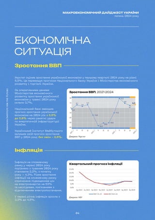04
МАКРОЕКОНОМІЧНИЙ ДАЙДЖЕСТ УКРАЇНИ
липень 2024 року
ЕКОНОМІЧНА
СИТУАЦІЯ
Зростання ВВП
Інфляція
Укрстат оцінив зростання української економіки у першому кварталі 2024 року на рівні
6,5%. Це перевищує прогнози Національного банку України і Міністерства економічного
розвитку і торгівлі України.
Інфляція на споживчому
ринку у червні 2024 року
порівняно з травнем 2024 року
становила 2,2%, з початку
року – 4,3%. Різке зростання
інфляції на споживчому ринку
спричинене підвищенням цін
на електроенергію на 63%
та наслідками, пов'язаними з
відключенням електропостачання.
У червні річна інфляція зросла з
3,3% до 4,8%.
За оперативними даними
Міністерства економічного
розвитку зростання української
економіки у травні 2024 року
склало 3,7%.
Національний банк зменшив
прогноз зростання української
економіки на 2024 рік з 3,6%
до 3,0% через ракетні удари
по енергетичній інфраструктурі
України.
Український Інститут Майбутнього
залишив свій прогноз зростання
ВВП у 2024 році без змін - 3,6%.
Зростання ВВП, 2021-2024
Джерело: Укрстат
Квартальний прогноз інфляції
Джерело: НБУ
 