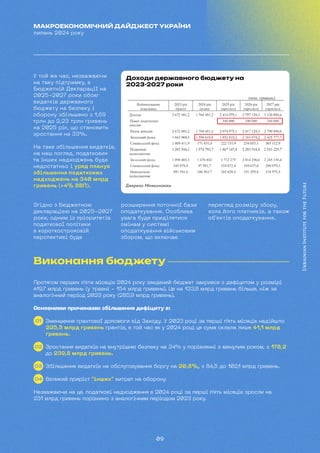 09
МАКРОЕКОНОМІЧНИЙ ДАЙДЖЕСТ УКРАЇНИ
липень 2024 року
Доходи державного бюджету на
2023-2027 роки
Джерело: Мінекономіки
У той же час, незважаючи
на таку підтримку, в
Бюджетній Декларації на
2025-2027 роки обсяг
видатків державного
бюджету на безпеку і
оборону збільшено з 1,69
трлн до 2,23 трлн гривень
на 2025 рік, що становить
зростання на 33%.
На таке збільшення видатків,
на наш погляд, податкових
та інших надходжень буде
недостатньо і уряд планує
збільшення податкових
надходжень на 340 млрд
гривень (+4% ВВП).
Згідно з Бюджетною
декларацією на 2025-2027
роки, одним із пріоритетів
податкової політики
в короткостроковій
перспективі буде
розширення поточної бази
оподаткування. Особлива
увага буде приділятися
змінам у системі
оподаткування військовим
збором, що включає
перегляд розміру збору,
кола його платників, а також
об’єктів оподаткування.
Виконання бюджету
Протягом перших п'яти місяців 2024 року зведений бюджет закрився з дефіцитом у розмірі
419,7 млрд гривень (у травні - 154 млрд гривень). Це на 133,8 млрд гривень більше, ніж за
аналогічний період 2023 року (285,9 млрд гривень).
Основними причинами збільшення дефіциту є:
Зменшення грантової допомоги від Заходу. У 2023 році за перші п'ять місяців надійшло
225,5 млрд гривень грантів, в той час як у 2024 році ця сума склала лише 41,1 млрд
гривень.
Зростання видатків на внутрішню безпеку на 34% у порівнянні з минулим роком, з 178,2
до 239,8 млрд гривень.
Збільшення видатків на обслуговування боргу на 20,8%, з 84,5 до 102,
1 млрд гривень.
Великий приріст "інших" витрат на оборону.
Незважаючи на це, податкові надходження в 2024 році за перші п'ять місяців зросли на
231 млрд гривень порівняно з аналогічним періодом 2023 року.
01
02
03
04
 