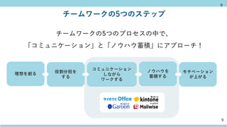 9
チームワークの5つのプロセスの中で、
「コミュニケーション」と「ノウハウ蓄積」にアプローチ！
チームワークの5つのステップ
理想を創る 役割分担を
する
コミュニケーション
しながら
ワークする
ノウハウを
蓄積する
モチベーション
が上がる
9
 