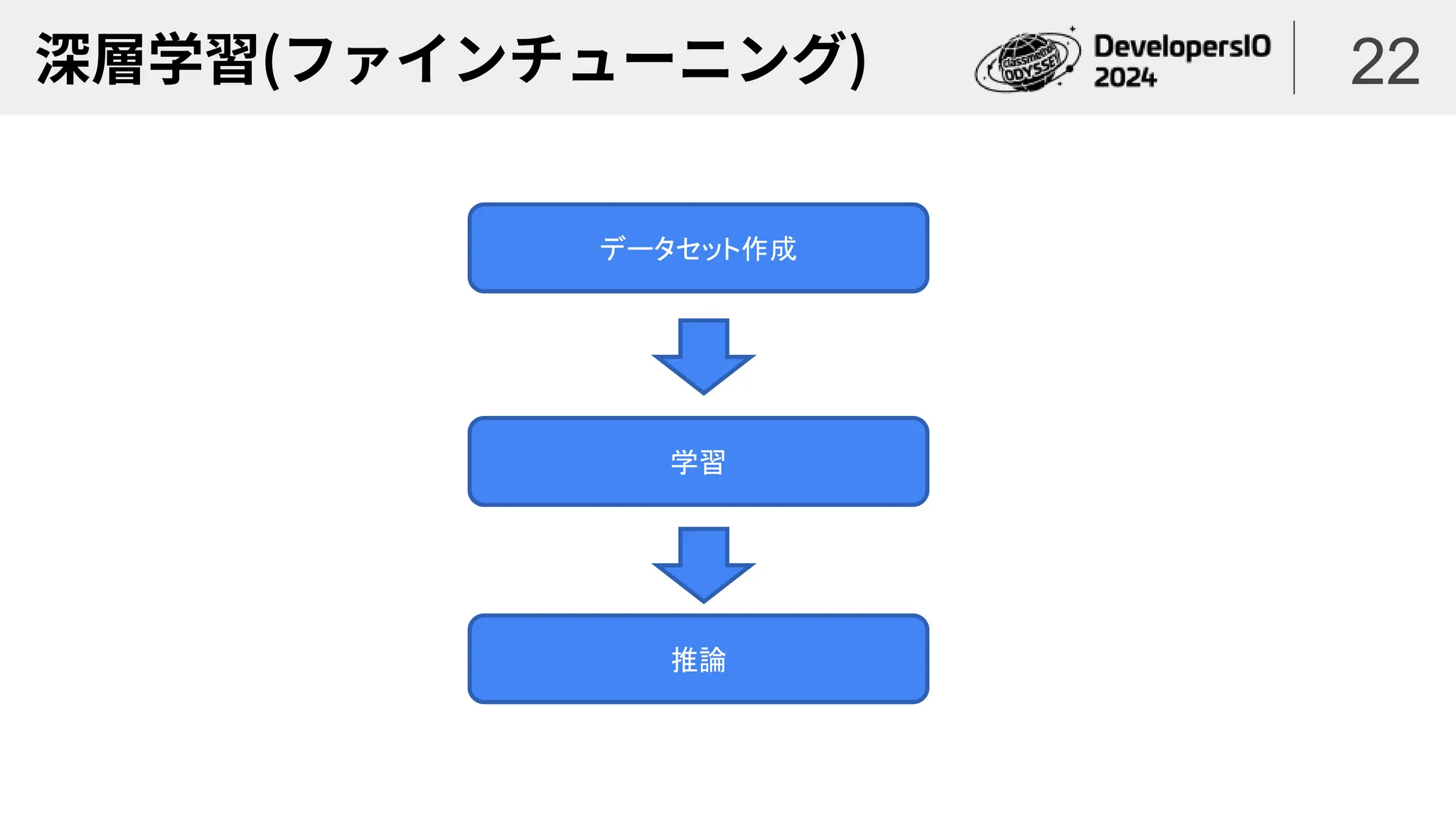 深層学習(ファインチューニング) 22
データセット作成
学習
推論
 