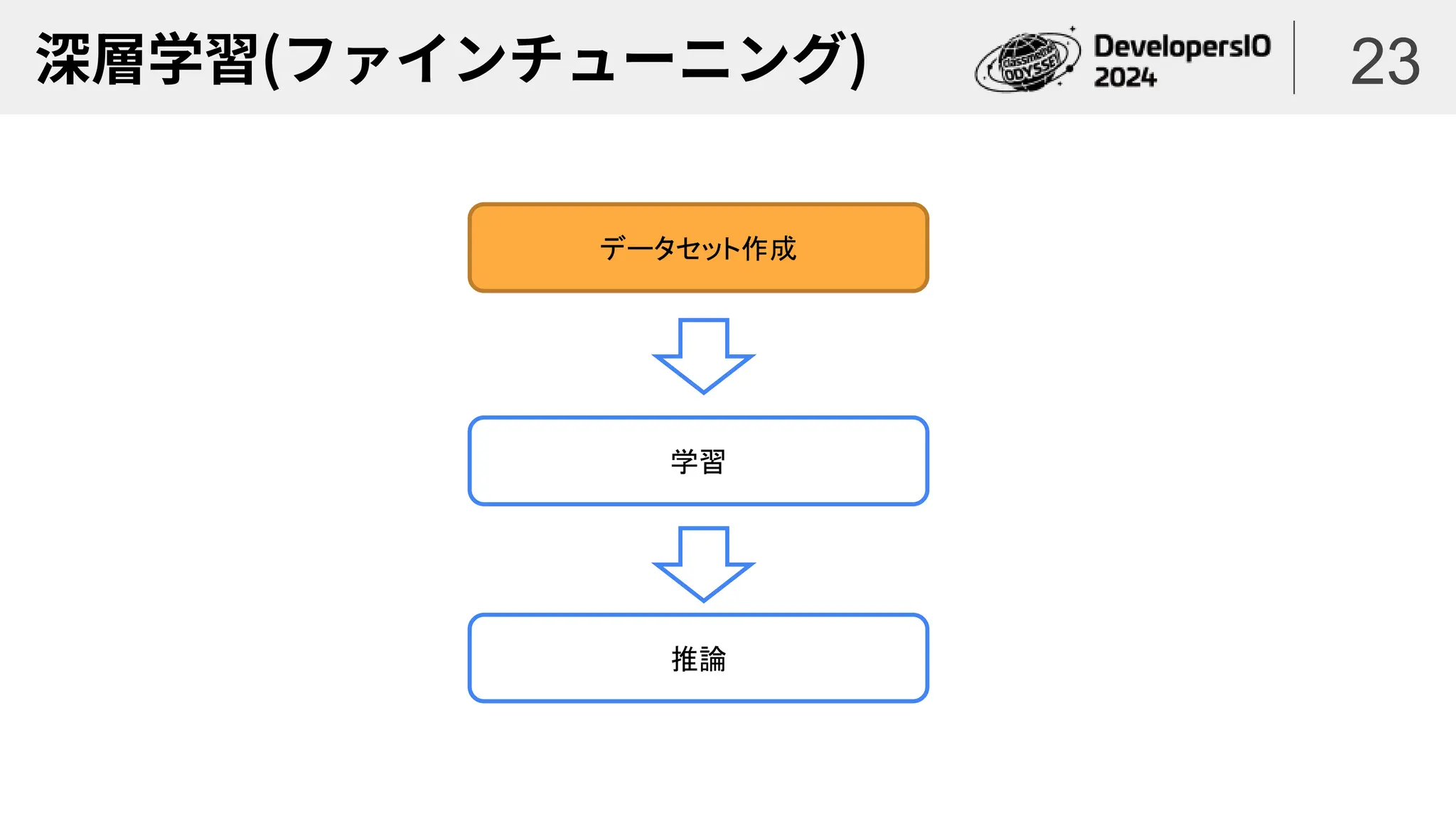 深層学習(ファインチューニング) 23
データセット作成
学習
推論
 