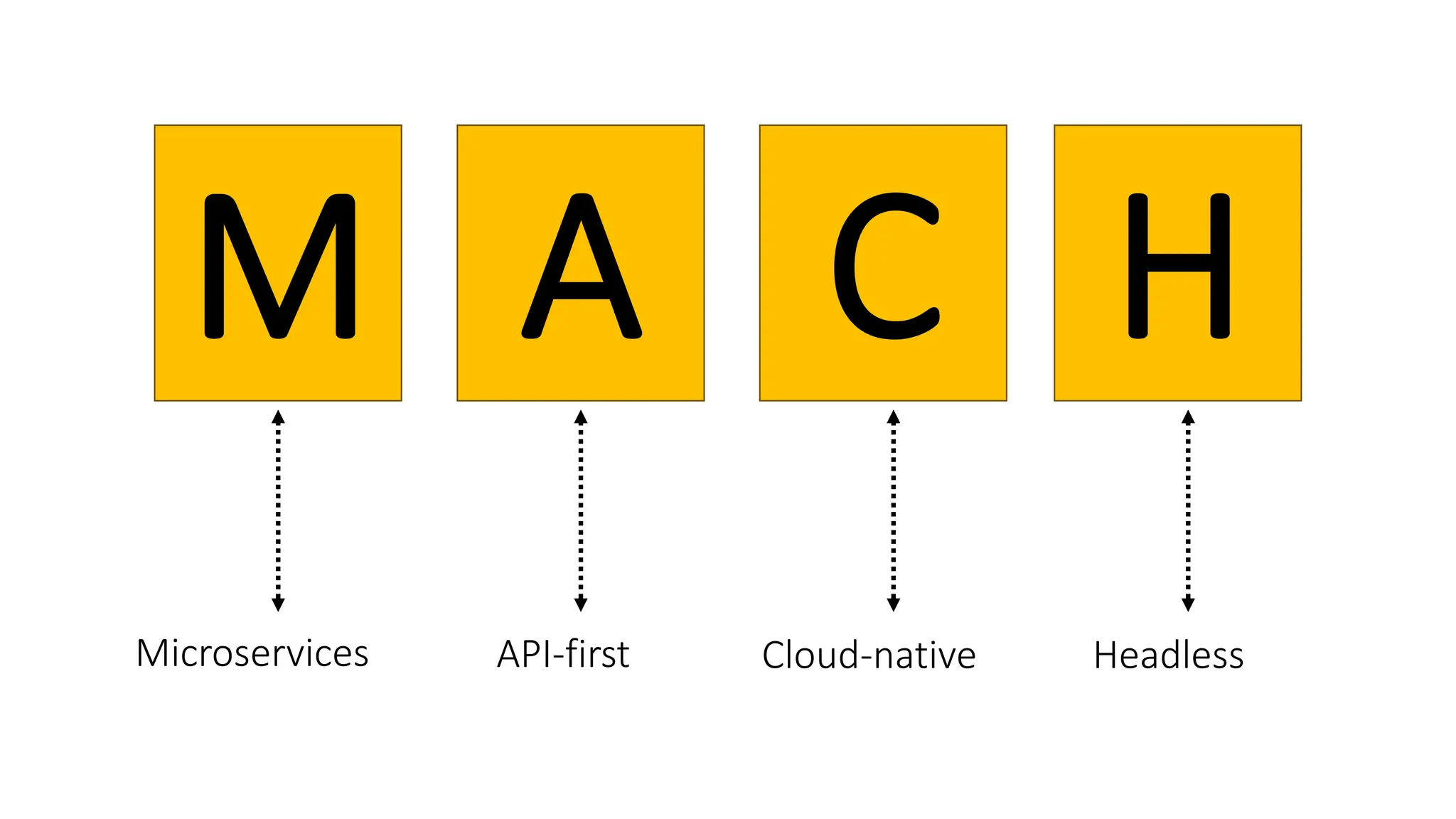 M A C H
Microservices API-first Cloud-native Headless
 