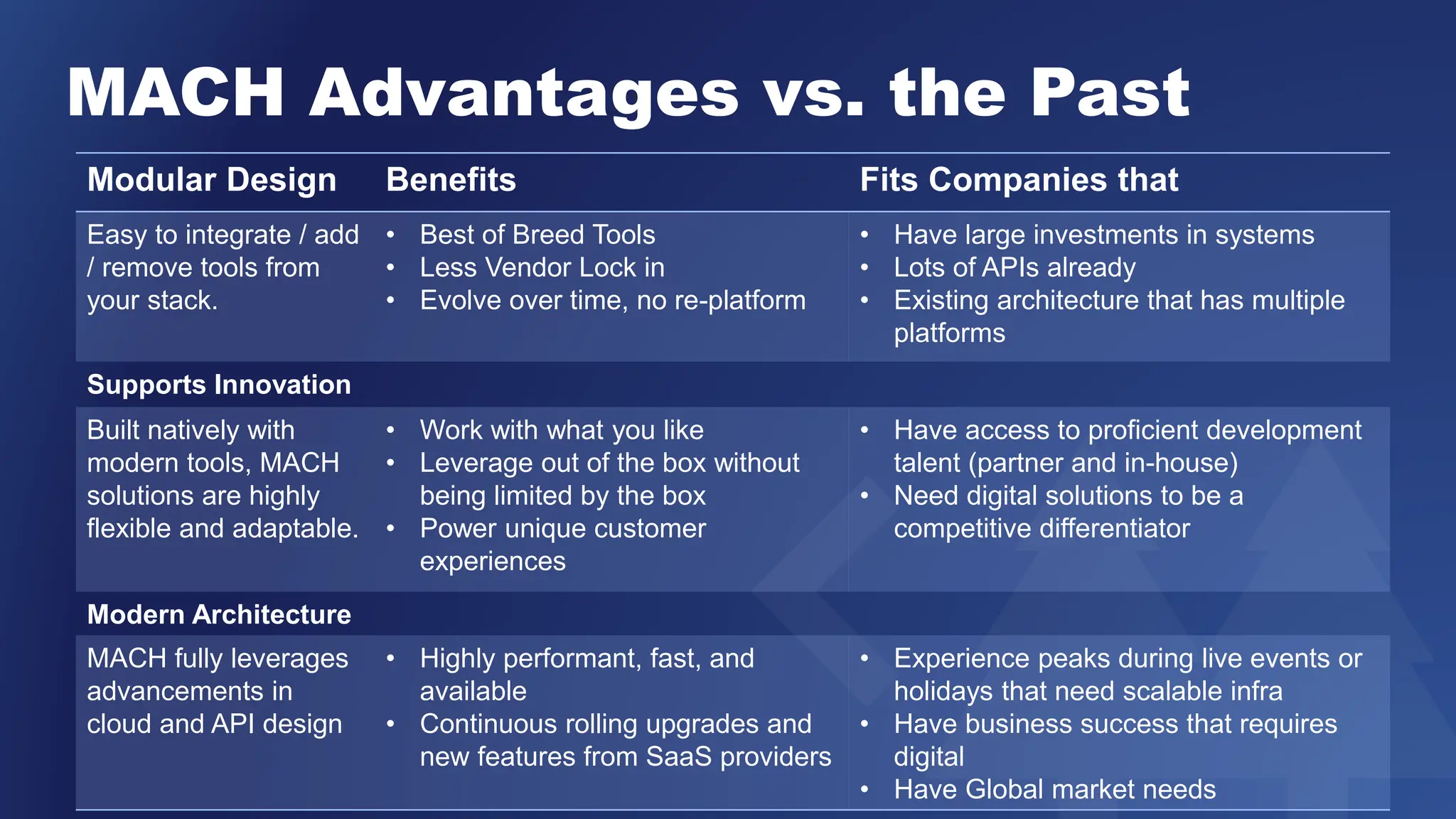 MACH Advantages vs. the Past
Modular Design Benefits Fits Companies that
Easy to integrate / add
/ remove tools from
your stack.
• Best of Breed Tools
• Less Vendor Lock in
• Evolve over time, no re-platform
• Have large investments in systems
• Lots of APIs already
• Existing architecture that has multiple
platforms
Supports Innovation
Built natively with
modern tools, MACH
solutions are highly
flexible and adaptable.
• Work with what you like
• Leverage out of the box without
being limited by the box
• Power unique customer
experiences
• Have access to proficient development
talent (partner and in-house)
• Need digital solutions to be a
competitive differentiator
Modern Architecture
MACH fully leverages
advancements in
cloud and API design
• Highly performant, fast, and
available
• Continuous rolling upgrades and
new features from SaaS providers
• Experience peaks during live events or
holidays that need scalable infra
• Have business success that requires
digital
• Have Global market needs
 