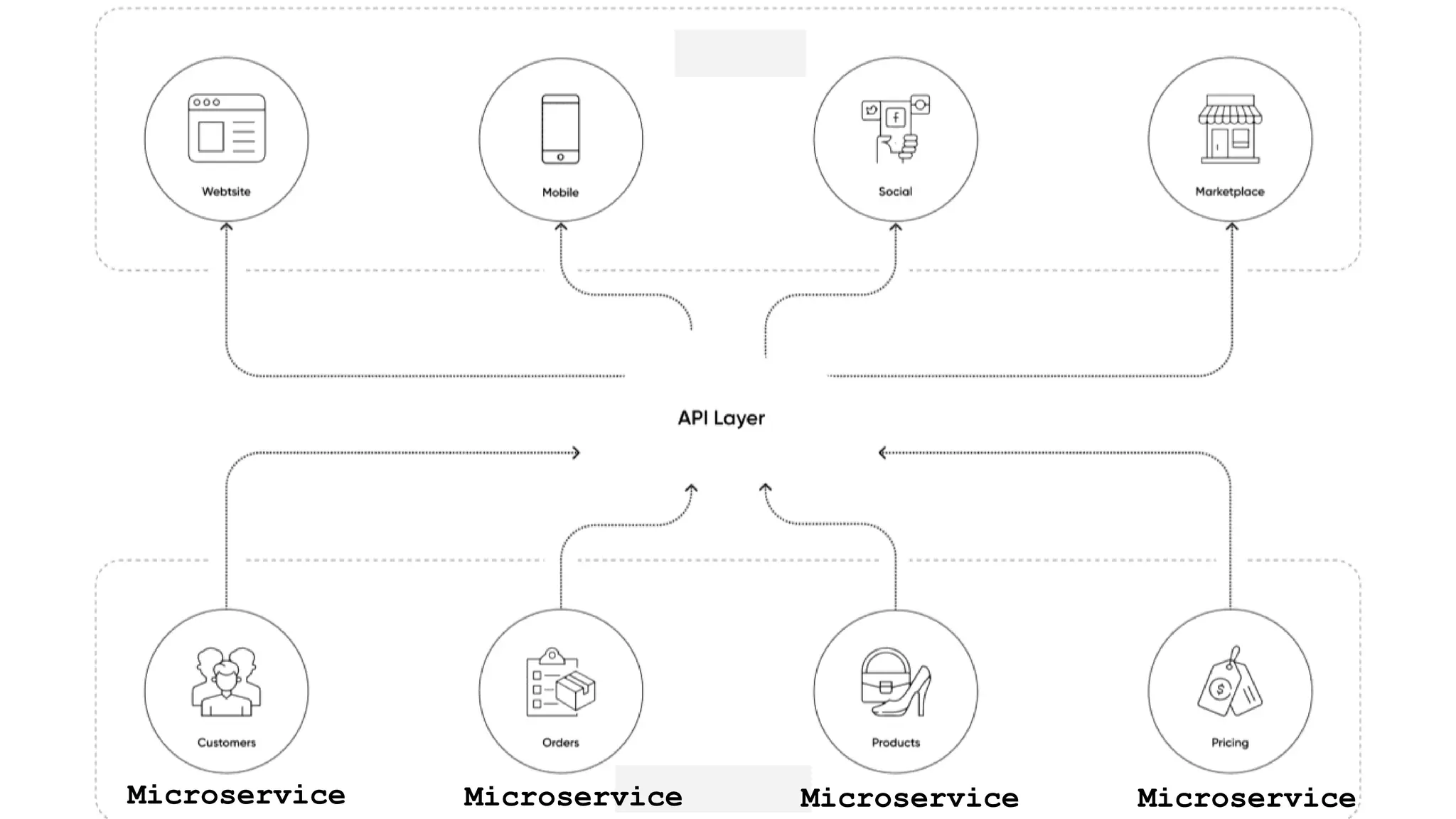 Microservice Microservice Microservice Microservice
 