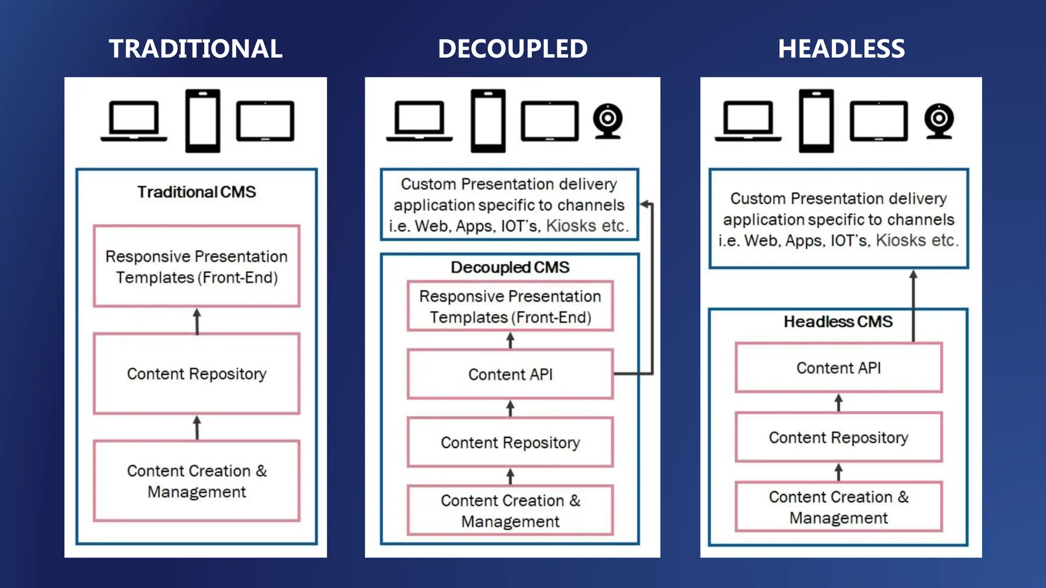 TRADITIONAL DECOUPLED HEADLESS
 