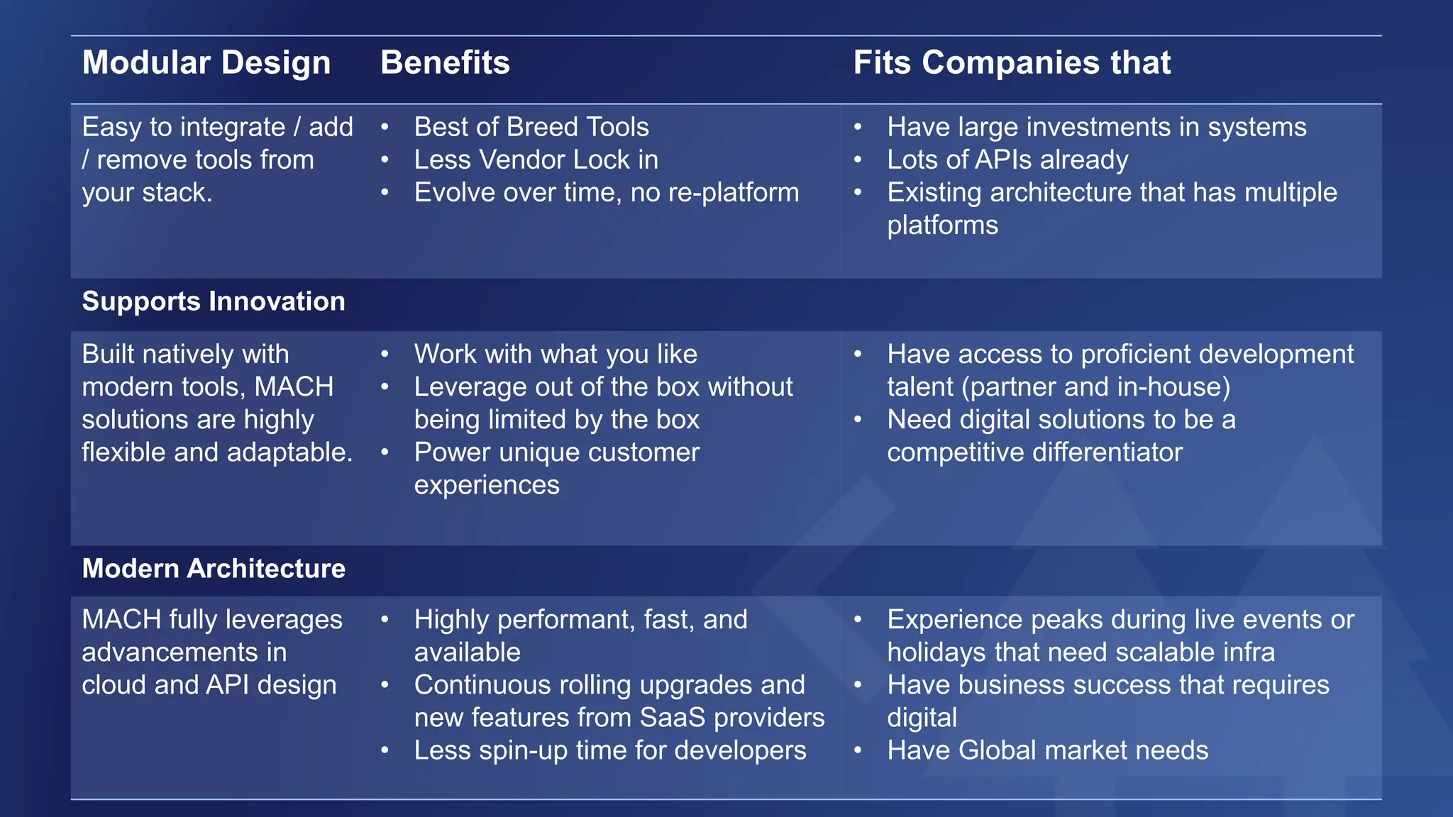 Modular Design Benefits Fits Companies that
Easy to integrate / add
/ remove tools from
your stack.
• Best of Breed Tools
• Less Vendor Lock in
• Evolve over time, no re-platform
• Have large investments in systems
• Lots of APIs already
• Existing architecture that has multiple
platforms
Supports Innovation
Built natively with
modern tools, MACH
solutions are highly
flexible and adaptable.
• Work with what you like
• Leverage out of the box without
being limited by the box
• Power unique customer
experiences
• Have access to proficient development
talent (partner and in-house)
• Need digital solutions to be a
competitive differentiator
Modern Architecture
MACH fully leverages
advancements in
cloud and API design
• Highly performant, fast, and
available
• Continuous rolling upgrades and
new features from SaaS providers
• Less spin-up time for developers
• Experience peaks during live events or
holidays that need scalable infra
• Have business success that requires
digital
• Have Global market needs
 