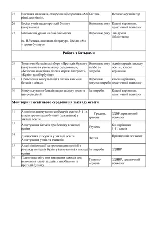 25 Виставка малюнків, створення відеоролика «Ми
різні, але рівні»,
Квітень Педагог-організатор
26 Бесіди учнів щодо протидії булінгу
(цькуванню)
Впродовж року Класні керівники,
практичний психолог
27 Бібліотечні уроки на базі бібліотеки
ім. П.Усенка, виставки літератури, бесіди «Ми
– проти булінгу»
Впродовж року Завідуюча
бібліотекою
Робота з батьками
28 Тематичні батьківські збори «Протидія булінгу
(цькуванню) в учнівському середовищі»,
«Безпечна поведінка дітей в мережі Інтернет»,
«Булінг та кібербулінг»
Впродовж року
та/або за
потреби
Адміністрація закладу
освіти , класні
керівники
29 Проведення консультацій з питань взаємин
батьків з дітьми
Впродовж
року/за потреби
класні керівники,
практичний психолог
30 Консультування батьків щодо захисту прав та
інтересів дітей
За потреби Класні керівники,
практичний психолог
Моніторинг освітнього середовища закладу освіти
31 Анонімне анкетування здобувачів освіти 5-11-х
класів про випадки булінгу (цькування) у
закладі освіти.
Грудень,
травень
ЗДВР, практичний
психолог
33
Анкетування батьків про безпеку в закладі
освіти
Грудень
Кл. керівники
1-11 класів
34
Діагностика стосунків у закладі освіти.
Анкетування учнів та вчителів
Лютий
Практичний психолог
35 Аналіз інформації за протоколами комісії з
розгляду випадків булінгу (цькування) в закладі
освіти
За потреби ЗДНВР
36 Підготовка звіту про виконання заходів про
виконання плану заходів з запобігання та
протидії булінгу
Травень-
червень
ЗДНВР, практичний
психолог
 