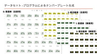 データセット –プログラムによるナンバープレート生成
テキスト 1
テキスト 2
テキスト 3
テキスト 4
 