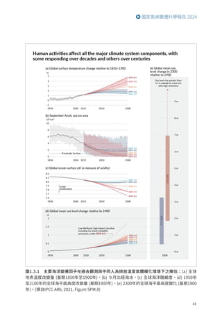 43
國家氣候變遷科學報告 2024
圖1.3.1 主要海洋變遷因子在過去觀測與不同人為排放溫室氣體暖化情境下之推估：(a) 全球
地表溫度改變量 (基期1850年至1900年)，(b) ９月北極海冰，(c) 全球海洋酸鹼度，(d) 1950年
至2100年的全球海平面高度改變量 (基期1900年)，(e) 2300年的全球海平面高度變化 (基期1900
年)。(摘自IPCC AR6, 2021, Figure SPM.8)
 