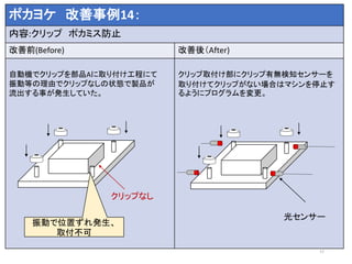 17
検査方式 設定機能 規制機能
源流検査 接触式 規制式
ポカヨケ 改善事例14：
内容:クリップ ポカミス防止
改善前(Before) 改善後（After)
自動機でクリップを部品Aに取り付け工程にて
振動等の理由でクリップなしの状態で製品が
流出する事が発生していた。
クリップ取付け部にクリップ有無検知センサーを
取り付けてクリップがない場合はマシンを停止す
るようにプログラムを変更。
クリップなし
光センサー
振動で位置ずれ発生、
取付不可
 