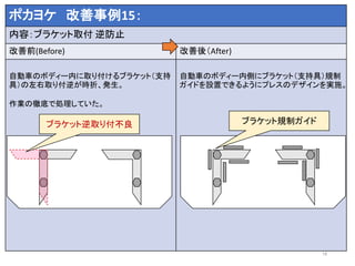 18
ポカヨケ 改善事例15：
内容：ブラケット取付 逆防止
改善前(Before) 改善後（After)
自動車のボディー内に取り付けるブラケット（支持
具）の左右取り付逆が時折、発生。
作業の徹底で処理していた。
自動車のボディー内側にブラケット（支持具）規制
ガイドを設置できるようにプレスのデザインを実施。
ブラケット逆取り付不良 ブラケット規制ガイド
 