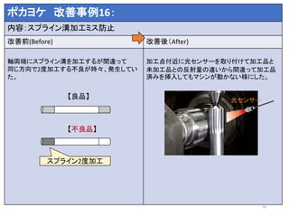 19
ポカヨケ 改善事例16：
内容：スプライン溝加工ミス防止
改善前(Before) 改善後（After)
軸両端にスプライン溝を加工するが間違って
同じ方向で2度加工する不良が時々、発生してい
た。
加工点付近に光センサーを取り付けて加工品と
未加工品との反射量の違いから間違って加工品
済みを挿入してもマシンが動かない様にした。
スプライン2度加工
【良品】
【不良品】
光センサー
 