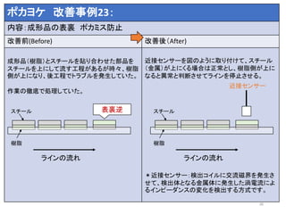 26
ポカヨケ 改善事例23：
内容：成形品の表裏 ポカミス防止
改善前(Before) 改善後（After)
成形品（樹脂）とスチールを貼り合わせた部品を
スチールを上にして流す工程があるが時々、樹脂
側が上になり、後工程でトラブルを発生していた。
作業の徹底で処理していた。
近接センサーを図のように取り付けて、スチール
（金属）が上にくる場合は正常とし、樹脂側が上に
なると異常と判断させてラインを停止させる。
＊近接センサー：検出コイルに交流磁界を発生さ
せて、検出体となる金属体に発生した渦電流によ
るインピーダンスの変化を検出する方式です。
スチール
樹脂
表裏逆
ラインの流れ
スチール
樹脂
ラインの流れ
近接センサー
 