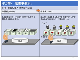 27
ポカヨケ 改善事例24：
内容：部品の組み付け忘れ防止
改善前(Before) 改善後（After)
５点の部品をワークに取り付けていたが時々
部品取付忘れが発生。
組み付け部品を取る為に手を伸ばすとランプが
切れるように光センサーを取り付けた。
① ② ③ ④ ⑤
製品
① ② ③ ④ ⑤
製品
ランプ
光センサー
 