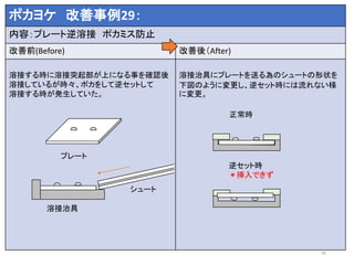 ポカヨケ 改善事例29：
内容：プレート逆溶接 ポカミス防止
改善前(Before) 改善後（After)
溶接する時に溶接突起部が上になる事を確認後
溶接しているが時々、ポカをして逆セットして
溶接する時が発生していた。
溶接治具にプレートを送る為のシュートの形状を
下図のように変更し、逆セット時には流れない様
に変更。
32
プレート
シュート
溶接治具
正常時
逆セット時
＊挿入できず
 