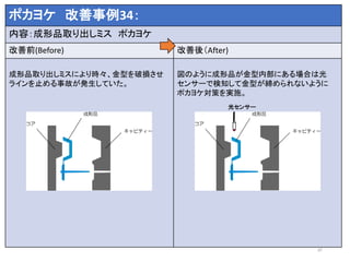 ポカヨケ 改善事例34：
内容：成形品取り出しミス ポカヨケ
改善前(Before) 改善後（After)
成形品取り出しミスにより時々、金型を破損させ
ラインを止める事故が発生していた。
図のように成形品が金型内部にある場合は光
センサーで検知して金型が締められないように
ポカヨケ対策を実施。
37
光センサー
 