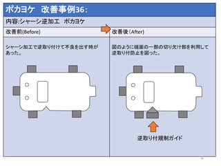 ポカヨケ 改善事例36：
内容:シャーシ逆加工 ポカヨケ
改善前(Before) 改善後（After)
シャーシ加工で逆取り付けて不良を出す時が
あった。
図のように端面の一部の切り欠け部を利用して
逆取り付防止を図った。
39
逆取り付規制ガイド
 