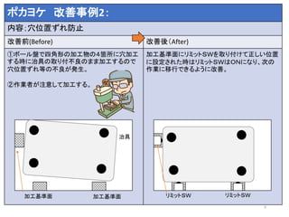 5
ポカヨケ 改善事例2：
内容；穴位置ずれ防止
改善前(Before) 改善後（After)
①ボール盤で四角形の加工物の４箇所に穴加工
する時に治具の取り付不良のまま加工するので
穴位置ずれ等の不良が発生。
②作業者が注意して加工する。
加工基準面にリミットＳＷを取り付けて正しい位置
に設定された時はリミットＳＷはＯＮになり、次の
作業に移行できるように改善。
リミットＳＷ
リミットＳＷ
治具
加工基準面
加工基準面
 