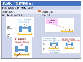 ポカヨケ 改善事例48：
内容:部品の逆取り付けミス防止
改善前(Before) 改善後（After)
時々 取り付けミスが発生。 ピンを設置。
51
 
