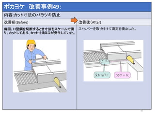 ポカヨケ 改善事例49：
内容:カット寸法のバラツキ防止
改善前(Before) 改善後（After)
毎回、Ｈ型鋼を切断するとき寸法をスケールで測
り、カットしており、カット寸法ミスが発生していた。
ストッパーを取り付けて測定を廃止した。
52
 
