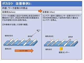 6
ポカヨケ 改善事例3：
内容；ワーク逆取り付防止
改善前(Before) 改善後（After)
①ワークは磁気に反応する材料と非反応材料で
構成されており、非反応材料の部分を鋳造加工
するが逆取り付される時がある。
②作業者が注意して目視で確認。
コンベアー途中に磁気センサーを取り付けてワー
クの方向性を検出して逆向きが流れた場合は
コンベアーを停止。
コンベアー流れ
磁気非反応
磁気反応
逆向き 磁気非反応
磁気反応
逆向き
磁気センサー
 