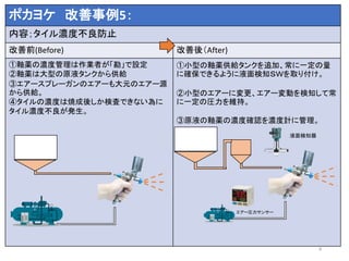 8
ポカヨケ 改善事例5：
内容；タイル濃度不良防止
改善前(Before) 改善後（After)
①釉薬の濃度管理は作業者が「勘」で設定
②釉薬は大型の原液タンクから供給
③エアースプレーガンのエアーも大元のエアー源
から供給。
④タイルの濃度は焼成後しか検査できない為に
タイル濃度不良が発生。
①小型の釉薬供給タンクを追加、常に一定の量
に確保できるように液面検知ＳＷを取り付け。
②小型のエアーに変更、エアー変動を検知して常
に一定の圧力を維持。
③原液の釉薬の濃度確認を濃度計に管理。
液面検知器
エアー圧力サンサー
 