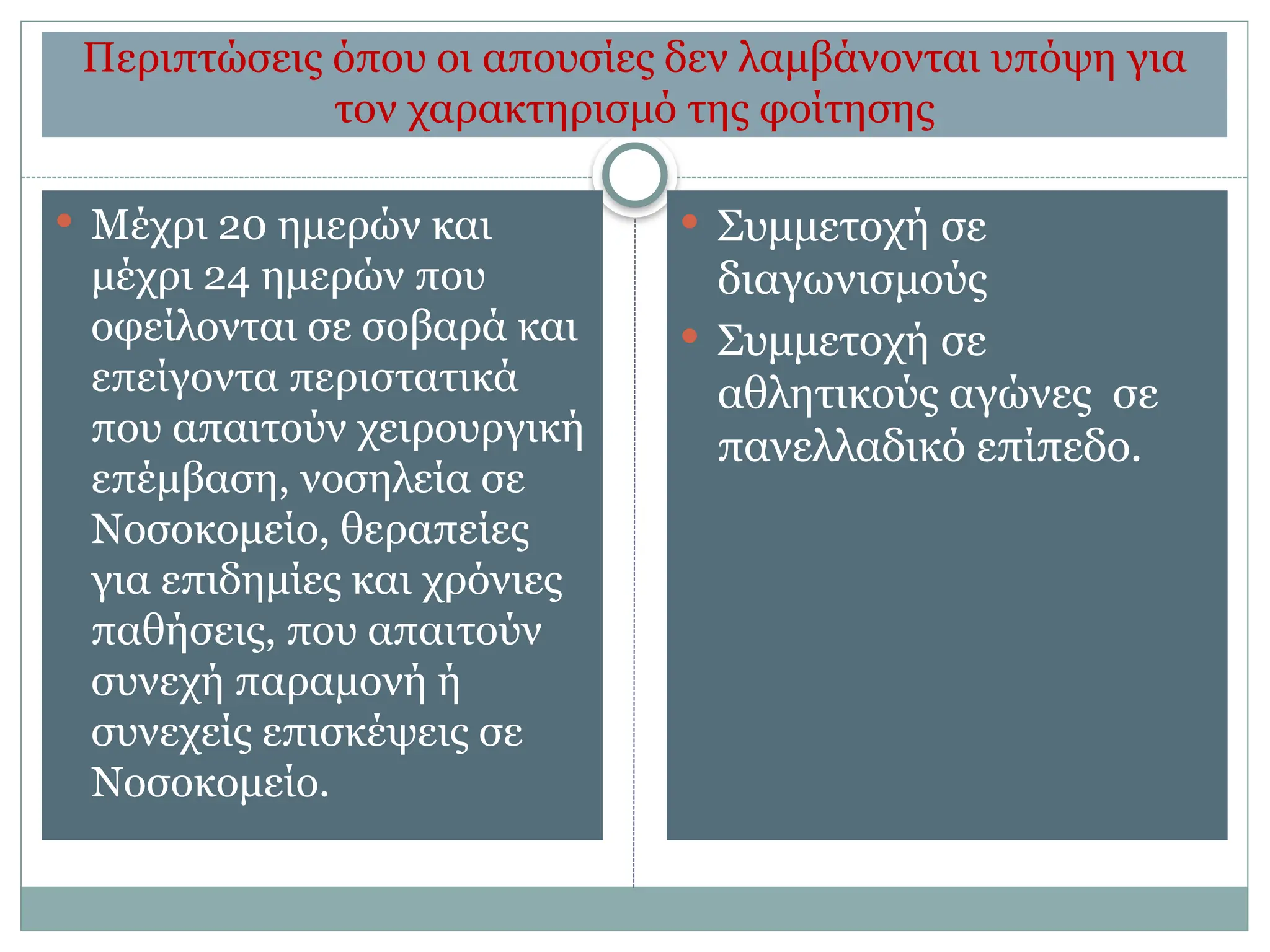 Περιπτώσεις όπου οι απουσίες δεν λαμβάνονται υπόψη για
τον χαρακτηρισμό της φοίτησης
 Μέχρι 20 ημερών και
μέχρι 24 ημερών που
οφείλονται σε σοβαρά και
επείγοντα περιστατικά
που απαιτούν χειρουργική
επέμβαση, νοσηλεία σε
Νοσοκομείο, θεραπείες
για επιδημίες και χρόνιες
παθήσεις, που απαιτούν
συνεχή παραμονή ή
συνεχείς επισκέψεις σε
Νοσοκομείο.
 Συμμετοχή σε
διαγωνισμούς
 Συμμετοχή σε
αθλητικούς αγώνες σε
πανελλαδικό επίπεδο.
 