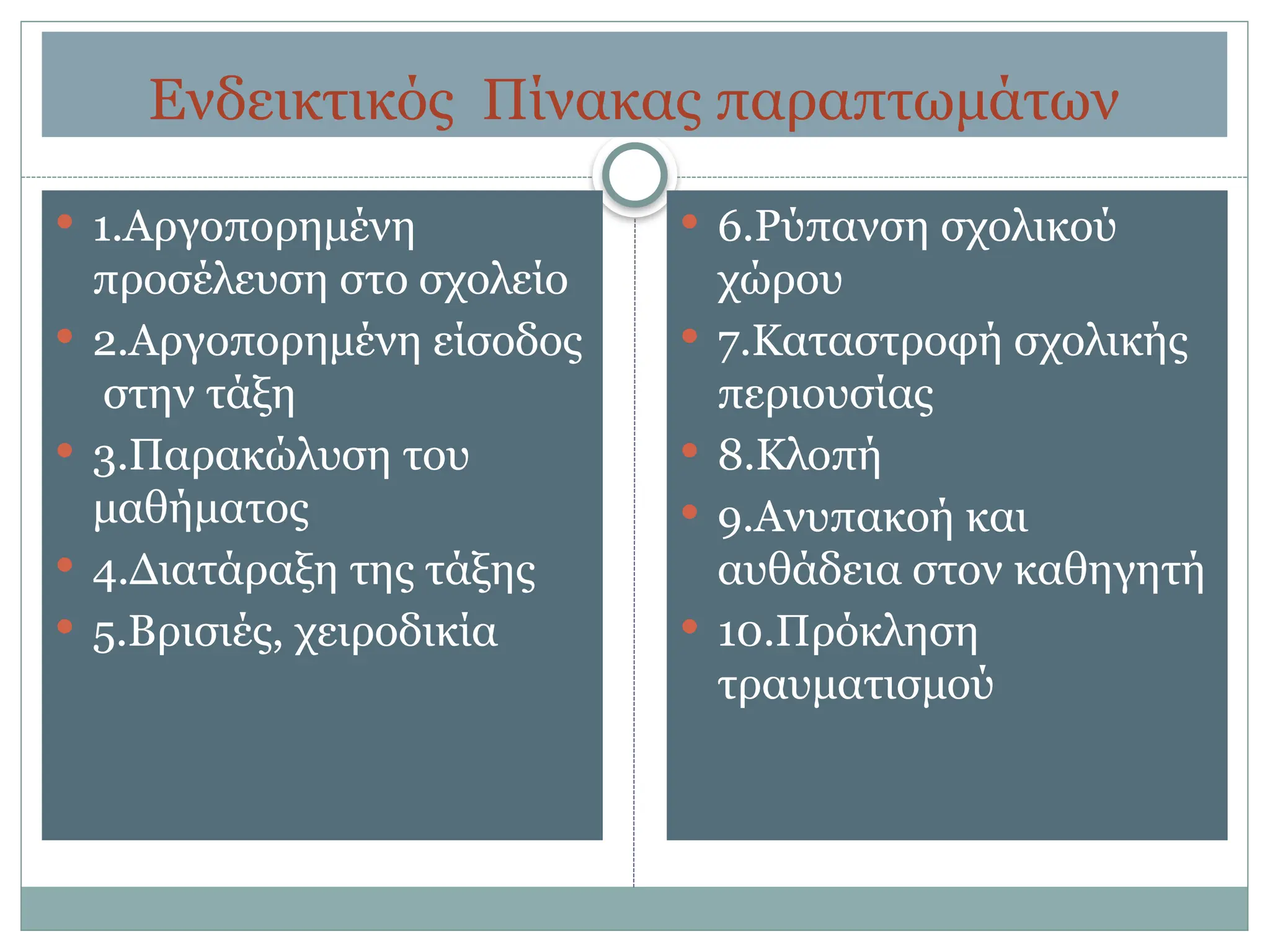 Ενδεικτικός Πίνακας παραπτωμάτων
 1.Αργοπορημένη
προσέλευση στο σχολείο
 2.Αργοπορημένη είσοδος
στην τάξη
 3.Παρακώλυση του
μαθήματος
 4.Διατάραξη της τάξης
 5.Βρισιές, χειροδικία
 6.Ρύπανση σχολικού
χώρου
 7.Καταστροφή σχολικής
περιουσίας
 8.Κλοπή
 9.Ανυπακοή και
αυθάδεια στον καθηγητή
 10.Πρόκληση
τραυματισμού
 