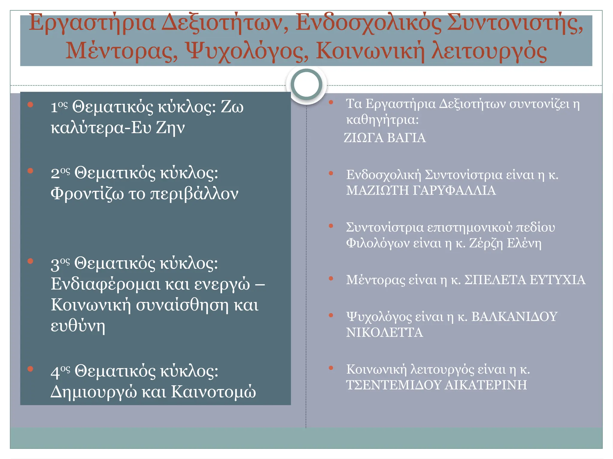 Εργαστήρια Δεξιοτήτων, Ενδοσχολικός Συντονιστής,
Μέντορας, Ψυχολόγος, Κοινωνική λειτουργός
 1ος
Θεματικός κύκλος: Ζω
καλύτερα-Ευ Ζην
 2ος
Θεματικός κύκλος:
Φροντίζω το περιβάλλον
 3ος
Θεματικός κύκλος:
Ενδιαφέρομαι και ενεργώ –
Κοινωνική συναίσθηση και
ευθύνη
 4ος
Θεματικός κύκλος:
Δημιουργώ και Καινοτομώ
 Τα Εργαστήρια Δεξιοτήτων συντονίζει η
καθηγήτρια:
ΖΙΩΓΑ ΒΑΓΙΑ
 Ενδοσχολική Συντονίστρια είναι η κ.
ΜΑΖΙΩΤΗ ΓΑΡΥΦΑΛΛΙΑ
 Συντονίστρια επιστημονικού πεδίου
Φιλολόγων είναι η κ. Ζέρζη Ελένη
 Μέντορας είναι η κ. ΣΠΕΛΕΤΑ ΕΥΤΥΧΙΑ
 Ψυχολόγος είναι η κ. ΒΑΛΚΑΝΙΔΟΥ
ΝΙΚΟΛΕΤΤΑ
 Κοινωνική λειτουργός είναι η κ.
ΤΣΕΝΤΕΜΙΔΟΥ ΑΙΚΑΤΕΡΙΝΗ
 