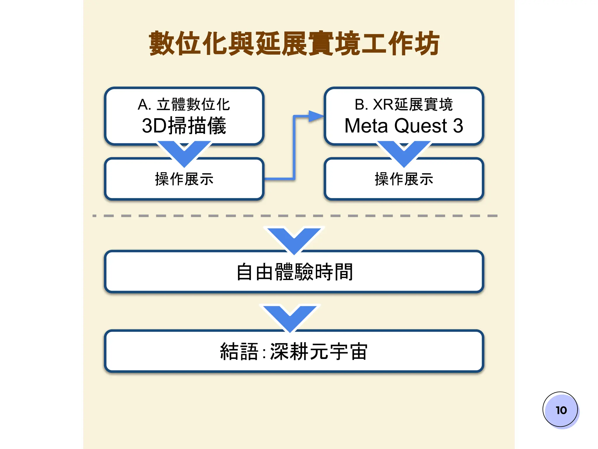 數位化與延展實境工作坊
10
A. 立體數位化
3D掃描儀
B. XR延展實境
Meta Quest 3
操作展示
自由體驗時間
結語：深耕元宇宙
操作展示
 