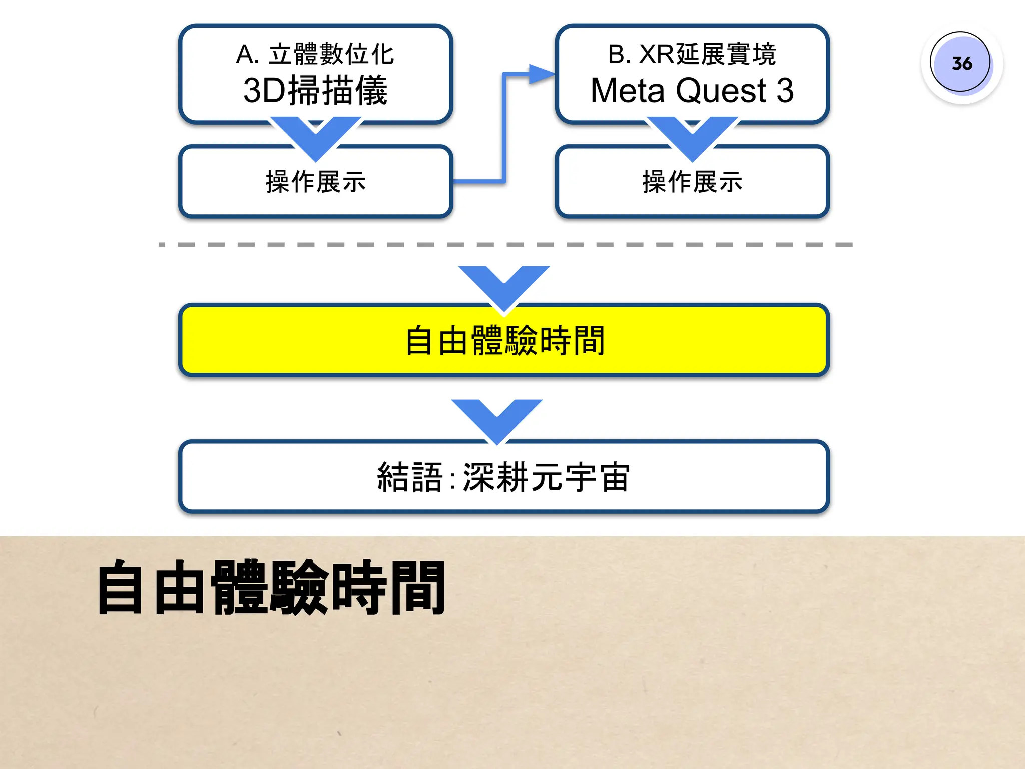 36
自由體驗時間
A. 立體數位化
3D掃描儀
B. XR延展實境
Meta Quest 3
操作展示
自由體驗時間
結語：深耕元宇宙
操作展示
 