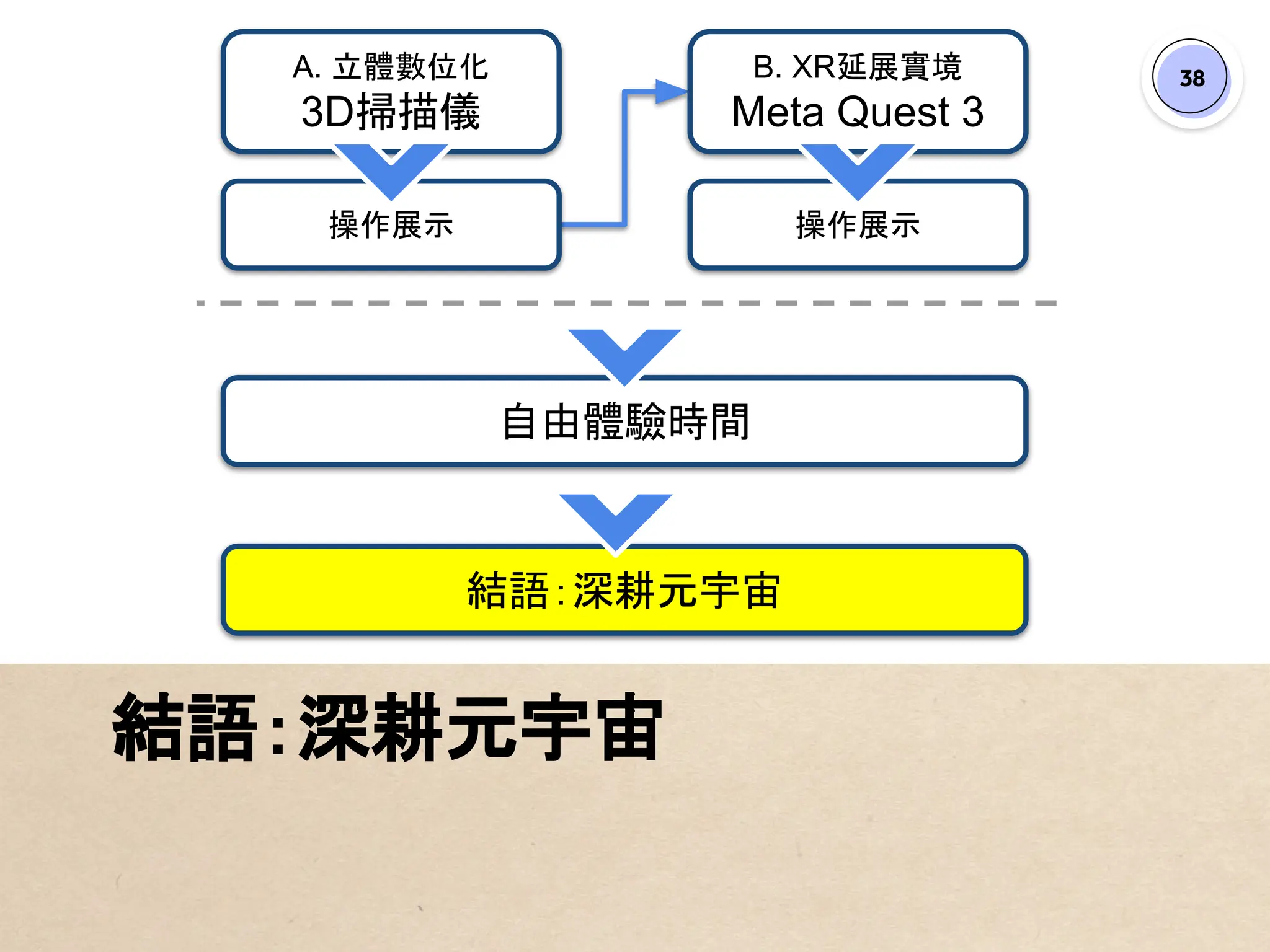 38
結語：深耕元宇宙
A. 立體數位化
3D掃描儀
B. XR延展實境
Meta Quest 3
操作展示
自由體驗時間
結語：深耕元宇宙
操作展示
 