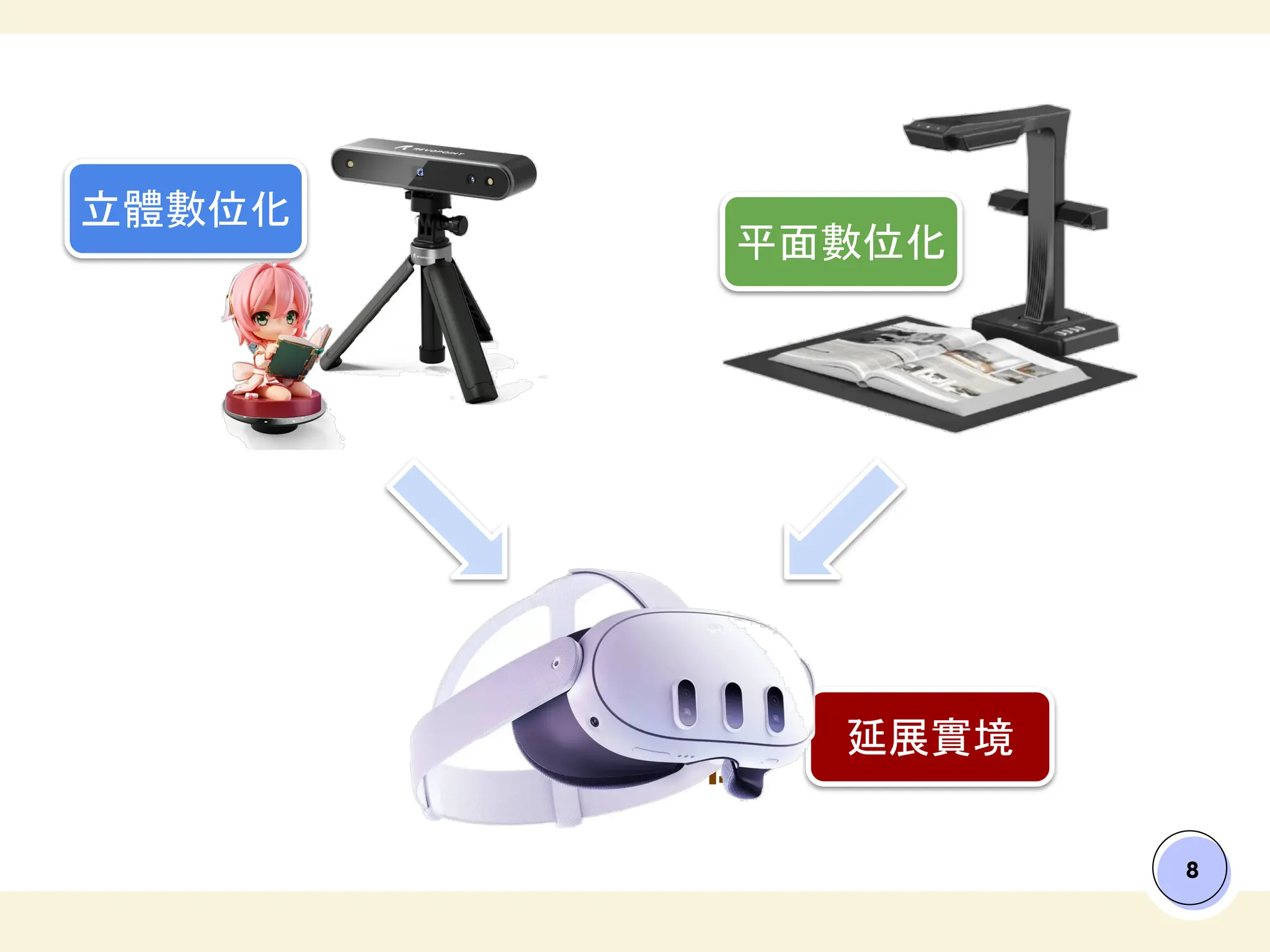 8
理想流程 延展實境
立體數位化
平面數位化
 